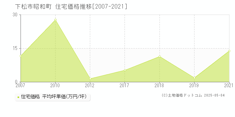 昭和町(下松市)の住宅価格推移グラフ(坪単価)[2007-2021年]