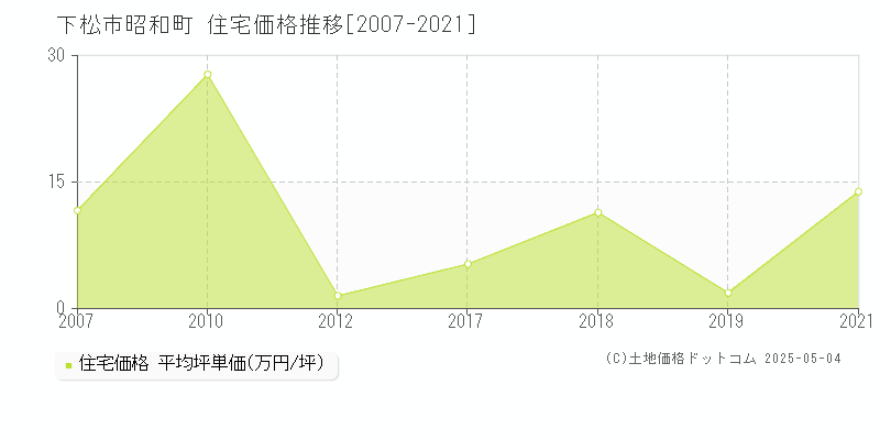 下松市昭和町の住宅価格推移グラフ 