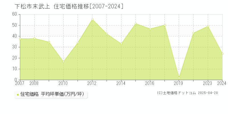 下松市末武上の住宅価格推移グラフ 