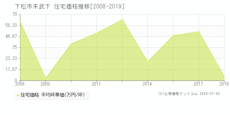 末武下(下松市)の住宅価格推移グラフ(坪単価)[2008-2019年]