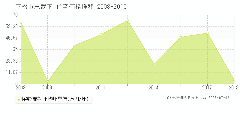 下松市末武下の住宅価格推移グラフ 