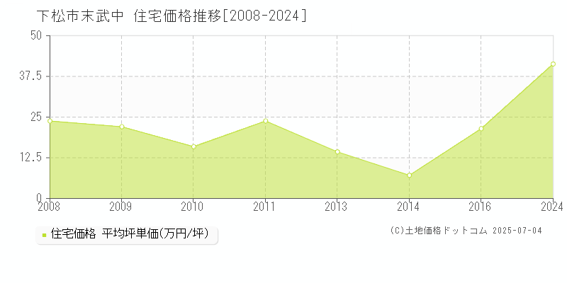 末武中(下松市)の住宅価格推移グラフ(坪単価)[2008-2024年]