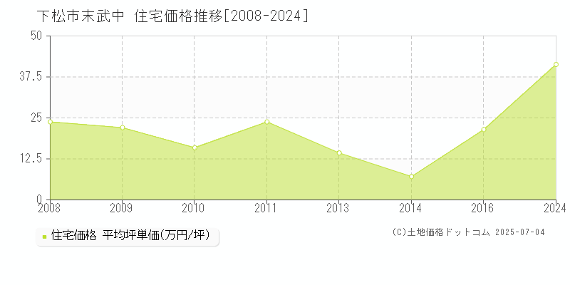 下松市末武中の住宅価格推移グラフ 