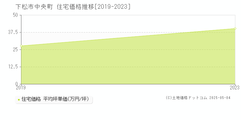 中央町(下松市)の住宅価格推移グラフ(坪単価)[2019-2023年]