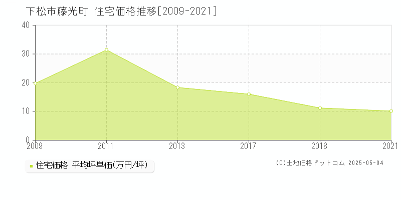 下松市藤光町の住宅価格推移グラフ 