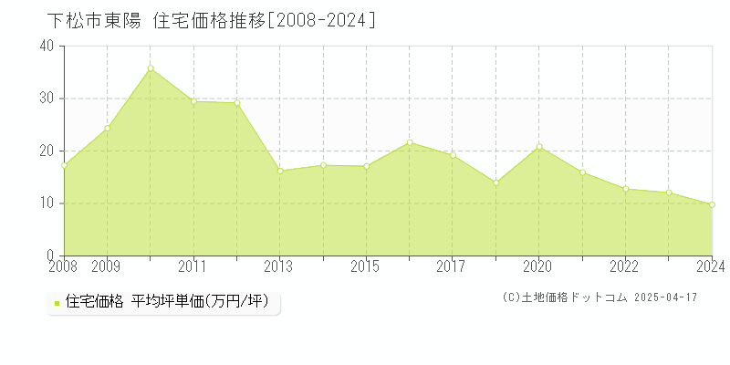 下松市東陽の住宅価格推移グラフ 