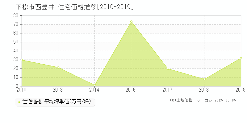 西豊井(下松市)の住宅価格推移グラフ(坪単価)[2010-2019年]