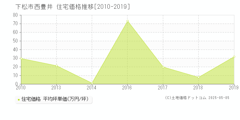 下松市西豊井の住宅価格推移グラフ 