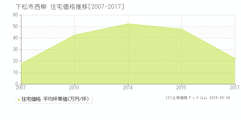 西柳(下松市)の住宅価格推移グラフ(坪単価)[2007-2017年]