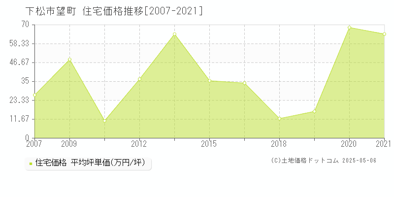 望町(下松市)の住宅価格推移グラフ(坪単価)[2007-2021年]