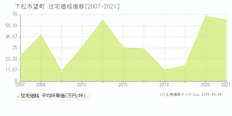 下松市望町の住宅価格推移グラフ 