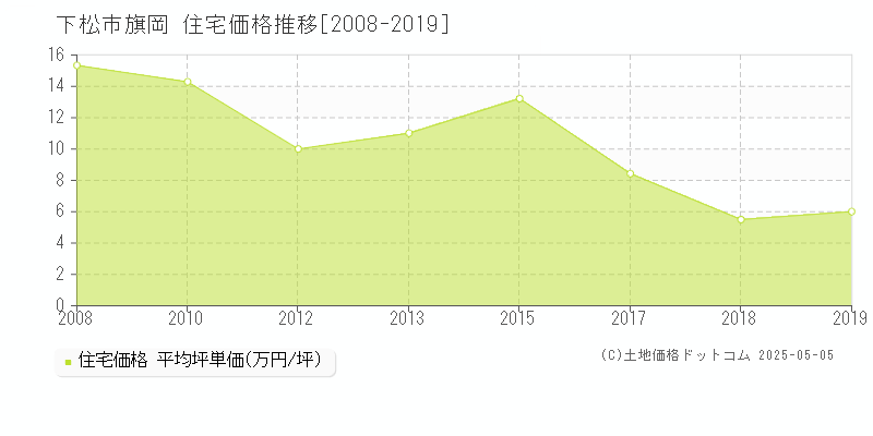 旗岡(下松市)の住宅価格推移グラフ(坪単価)[2008-2019年]