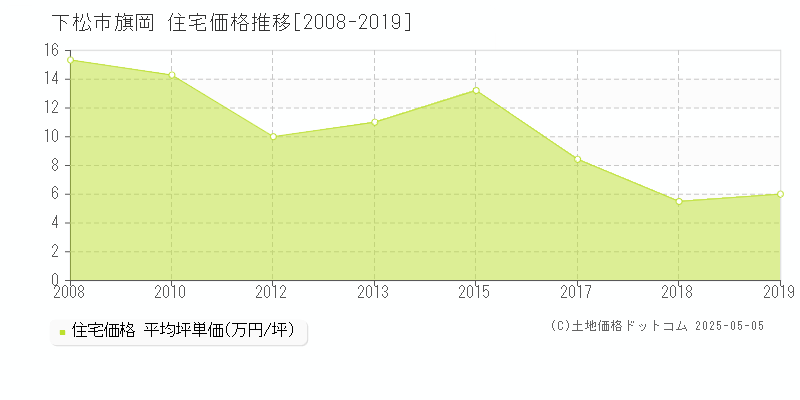 下松市旗岡の住宅価格推移グラフ 