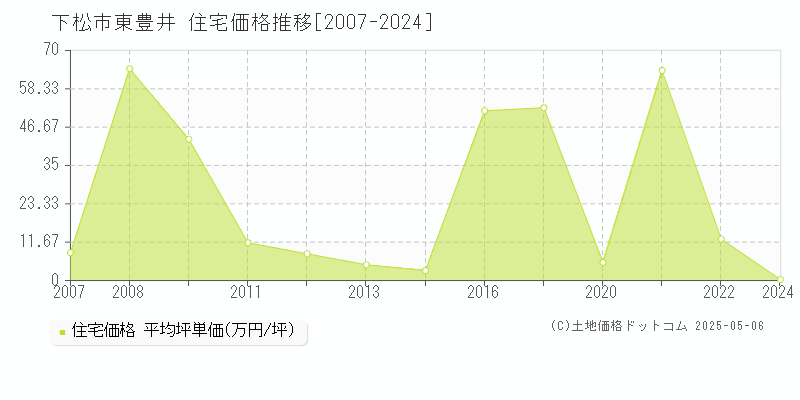 東豊井(下松市)の住宅価格推移グラフ(坪単価)[2007-2024年]