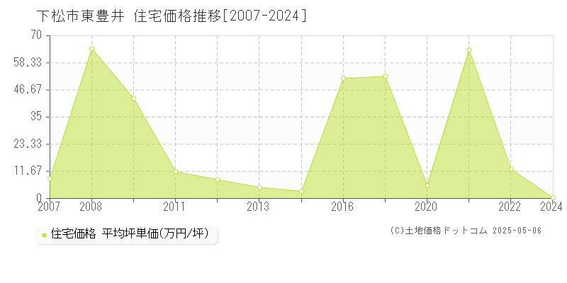 下松市東豊井の住宅価格推移グラフ 