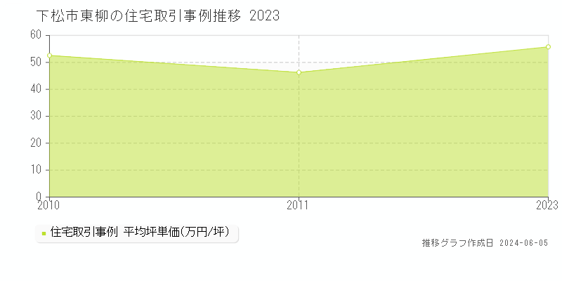 下松市東柳の住宅価格推移グラフ 