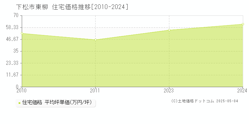東柳(下松市)の住宅価格推移グラフ(坪単価)[2010-2024年]