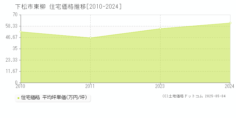 下松市東柳の住宅価格推移グラフ 