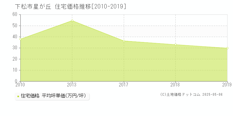 星が丘(下松市)の住宅価格推移グラフ(坪単価)[2010-2019年]