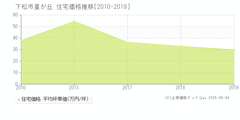 下松市星が丘の住宅価格推移グラフ 