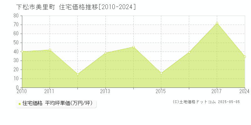 美里町(下松市)の住宅価格推移グラフ(坪単価)[2010-2024年]