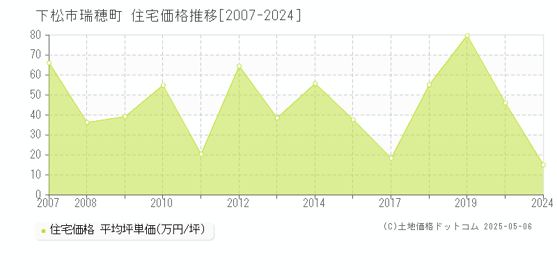 瑞穂町(下松市)の住宅価格推移グラフ(坪単価)[2007-2024年]