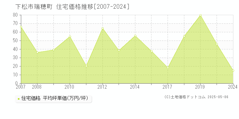 下松市瑞穂町の住宅価格推移グラフ 