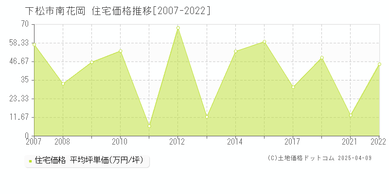 下松市南花岡の住宅価格推移グラフ 