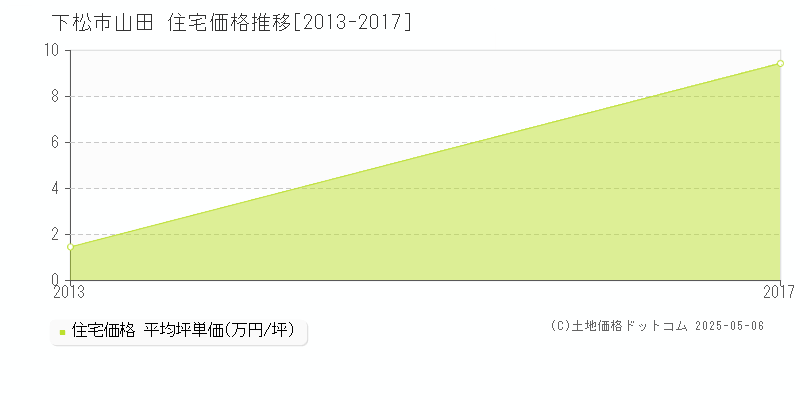 山田(下松市)の住宅価格推移グラフ(坪単価)[2013-2017年]