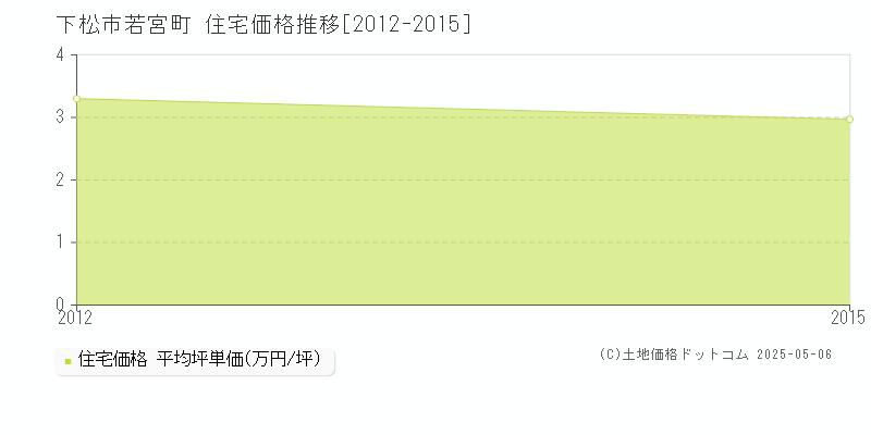 若宮町(下松市)の住宅価格推移グラフ(坪単価)[2012-2015年]