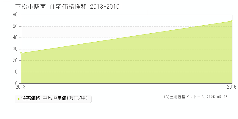 駅南(下松市)の住宅価格推移グラフ(坪単価)[2013-2016年]