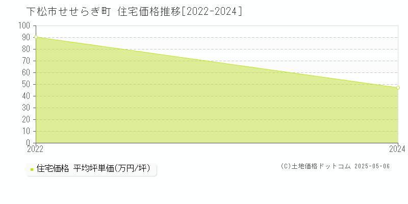せせらぎ町(下松市)の住宅価格推移グラフ(坪単価)[2022-2024年]