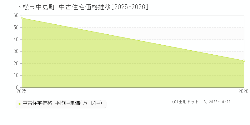 下松市中島町の中古住宅価格推移グラフ(坪単価)[2025-2026年]