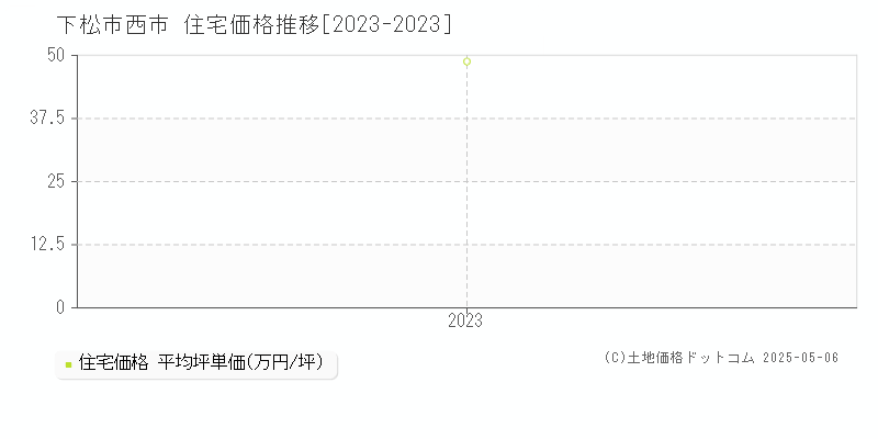 西市(下松市)の住宅価格推移グラフ(坪単価)[2023-2023年]