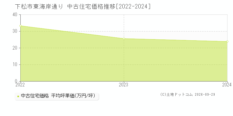 下松市東海岸通りの中古住宅価格推移グラフ(坪単価)[2022-2024年]