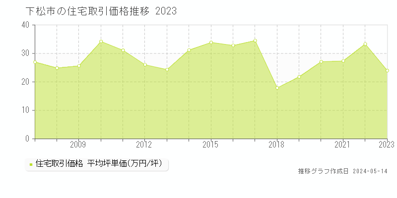 下松市の住宅価格推移グラフ 