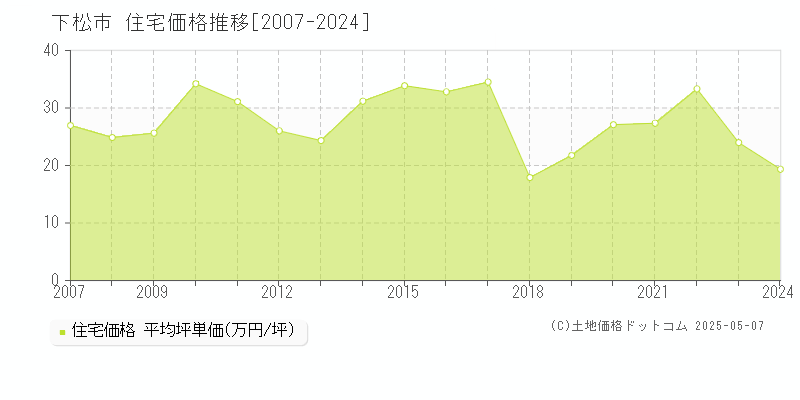 下松市(山口県)の住宅価格推移グラフ(坪単価)[2007-2024年]