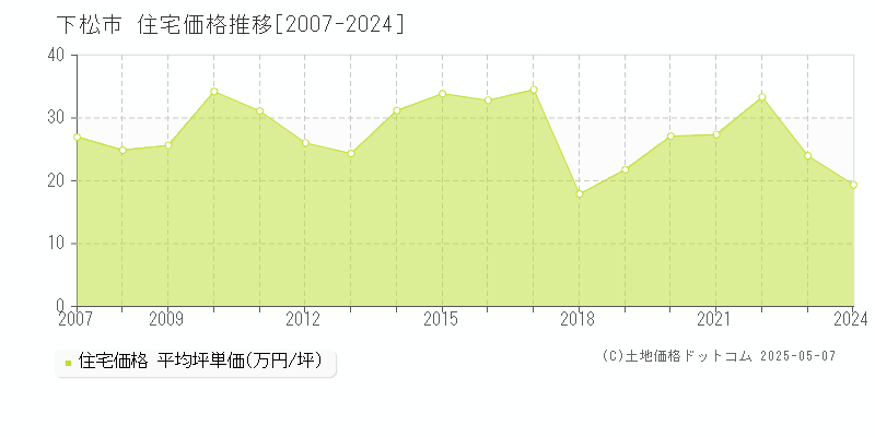 下松市の住宅価格推移グラフ 