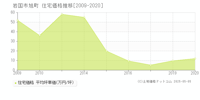 旭町(岩国市)の住宅価格推移グラフ(坪単価)[2009-2020年]