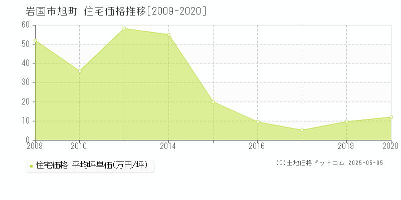 岩国市旭町の住宅価格推移グラフ 