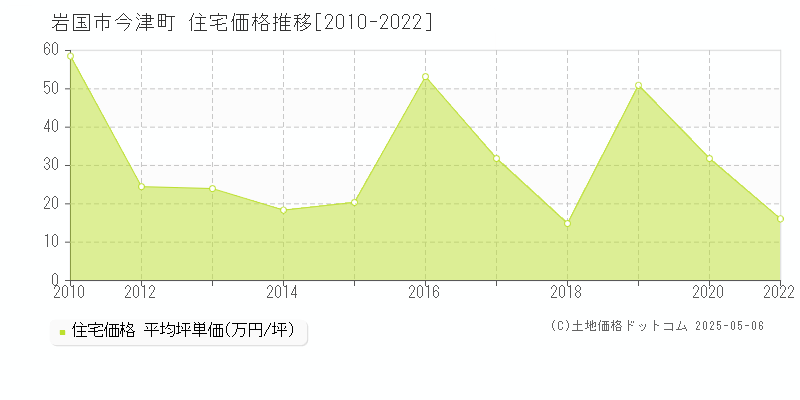 今津町(岩国市)の住宅価格推移グラフ(坪単価)[2010-2022年]