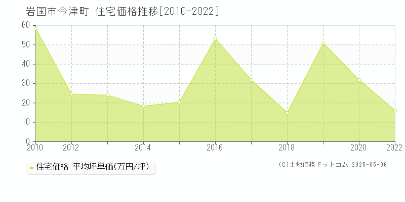 岩国市今津町の住宅取引事例推移グラフ 