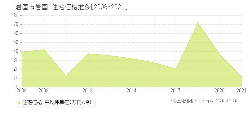 岩国(岩国市)の住宅価格推移グラフ(坪単価)[2008-2021年]