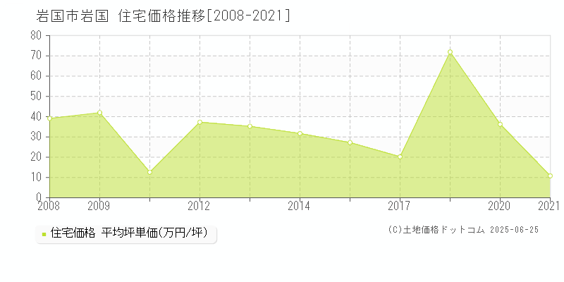 岩国市岩国の住宅価格推移グラフ 