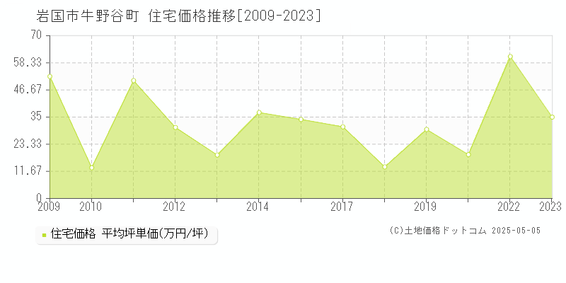 牛野谷町(岩国市)の住宅価格推移グラフ(坪単価)[2009-2023年]