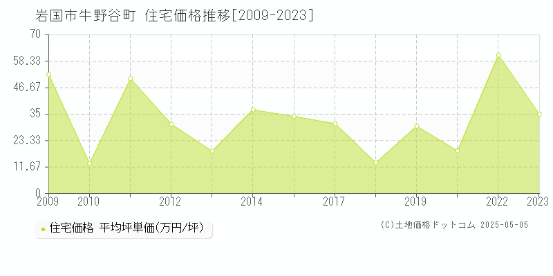 岩国市牛野谷町の住宅価格推移グラフ 