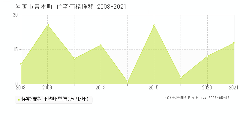 青木町(岩国市)の住宅価格推移グラフ(坪単価)[2008-2021年]