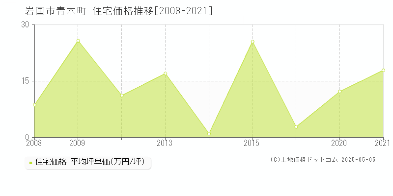 岩国市青木町の住宅価格推移グラフ 