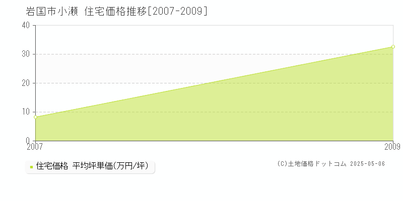 小瀬(岩国市)の住宅価格推移グラフ(坪単価)[2007-2009年]