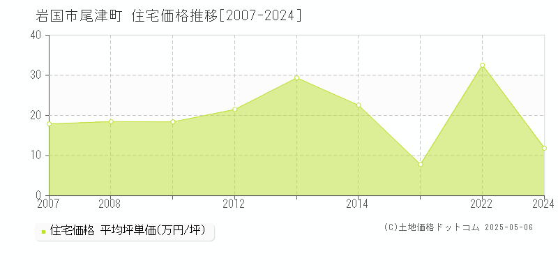 尾津町(岩国市)の住宅価格推移グラフ(坪単価)[2007-2024年]